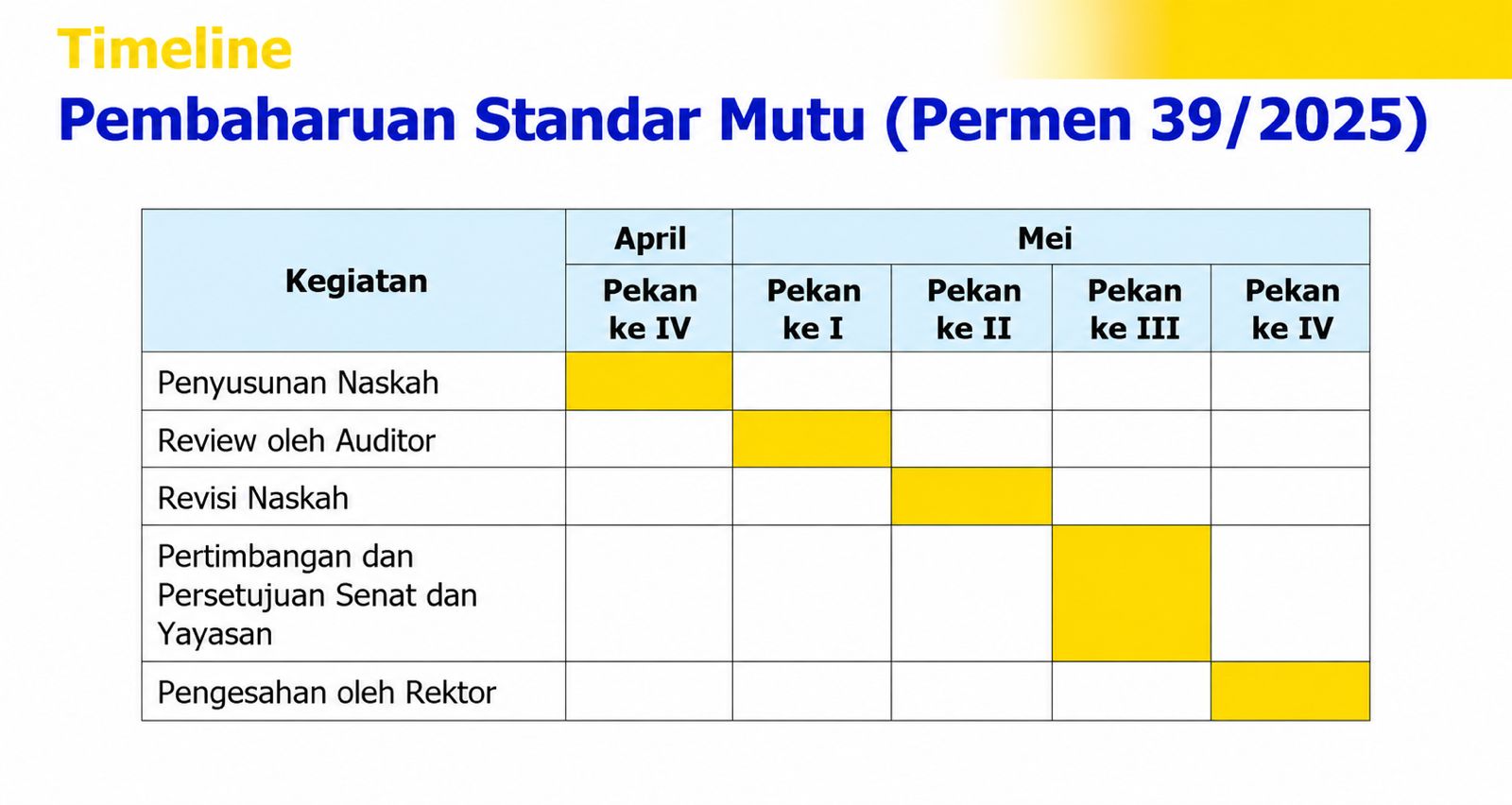 LPM Laksanakan Review Draft Standar Mutu Berdasarkan Permendiktisaintek No. 39 Tahun 2025